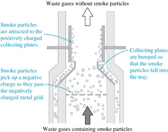 smoke removing particles Electrostatic Solved: Precipitators SOLUTION FULL PROBLEM