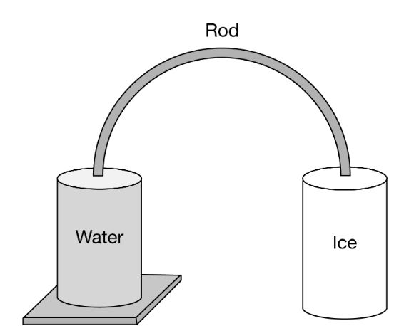 students design an experiment with a curved insulated rod