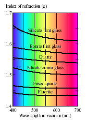 wavelength glass indexes refraction extreme light violet nm