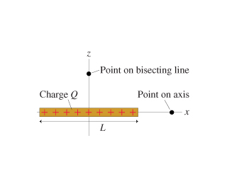 The Figure Shows A Thin Rod Of Length L And Charge Q Figure 1 Part A Find An Expression For The Electric Potential A Distance X Away From The Center Of The