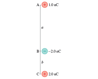 Three charges labelled A, B, and C are arranged along the same vertical line. Charge A is at the top and has a charge of 1.0 nanocoulomb. Charge B has a negative 2.0 nanocoulomb charge and is located at a distance a beneath charge A. Charge C has a positive 2.0 nano-coulomb charge and is located at a distance b beneath charge B.