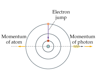 Electron jump Momentum of photon Momentum, of atom