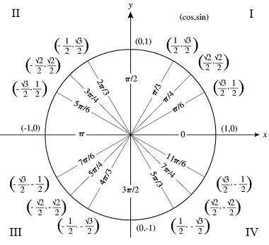 Solved: Use The Unit Circle To Determine The Value Of Sin(... | Chegg.com