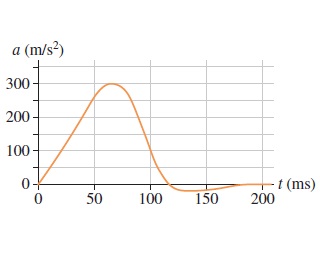 The plot shows acceleration a as a function of time t. Acceleration is measured from about minus 20 to 350 meters per second squared on the y-axis. Time is measured from 0 to 200 milliseconds on the x-axis. Acceleration is 0 at zero time. Then it increases almost linearly to 250 meters per second squared at 50 milliseconds. Then it increases as a curve concave downward to its maximum of 300 meters per second squared at approximately 65 milliseconds. After that the acceleration decreases first as a curve concave downward to 100 meters per second squared at 100 milliseconds and then as a curve concave upward to its minimum of approximately minus 20 meters per second squared at 130 milliseconds. Then it increases to 0 at 175 milliseconds and stays constant.
