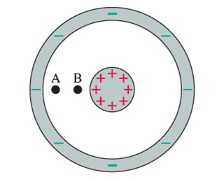 The figure shows two concentric charged electrodes. The inner electrode is a solid sphere and has a positive charge of 8 units. The outer electrode is a spherical shell and has a negative charge of 8 units. Two points labeled as A and B are marked in the space between the electrodes. They are arranged along the horizontal going through the center of the inner electrode and located to the left of the inner electrode. Point B is closer to the inner electrode, and point A is closer to the outer electrode.
